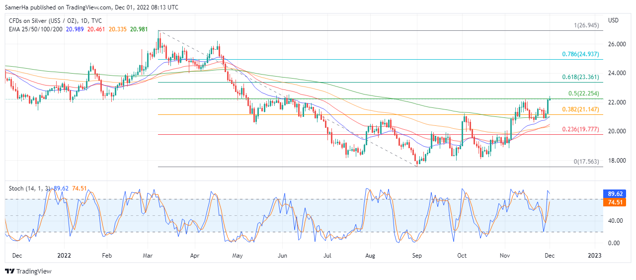 عرب بيرغ | Arab Berg | Arabberg | تحليل الفضة | تحليل الفضة اليوم