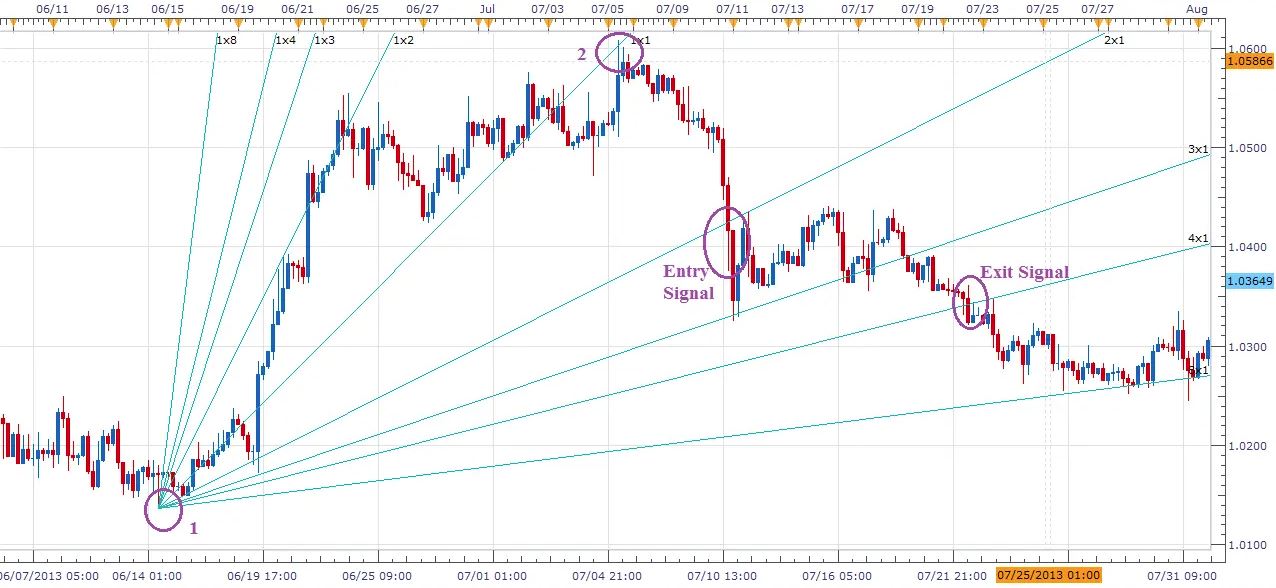 استراتيجية زوايا جان بطريقة رقمية | زوايا جان | عرب بيرغ | Arabberg | Arab Berg | عرب بيرغ | Gann Indicator