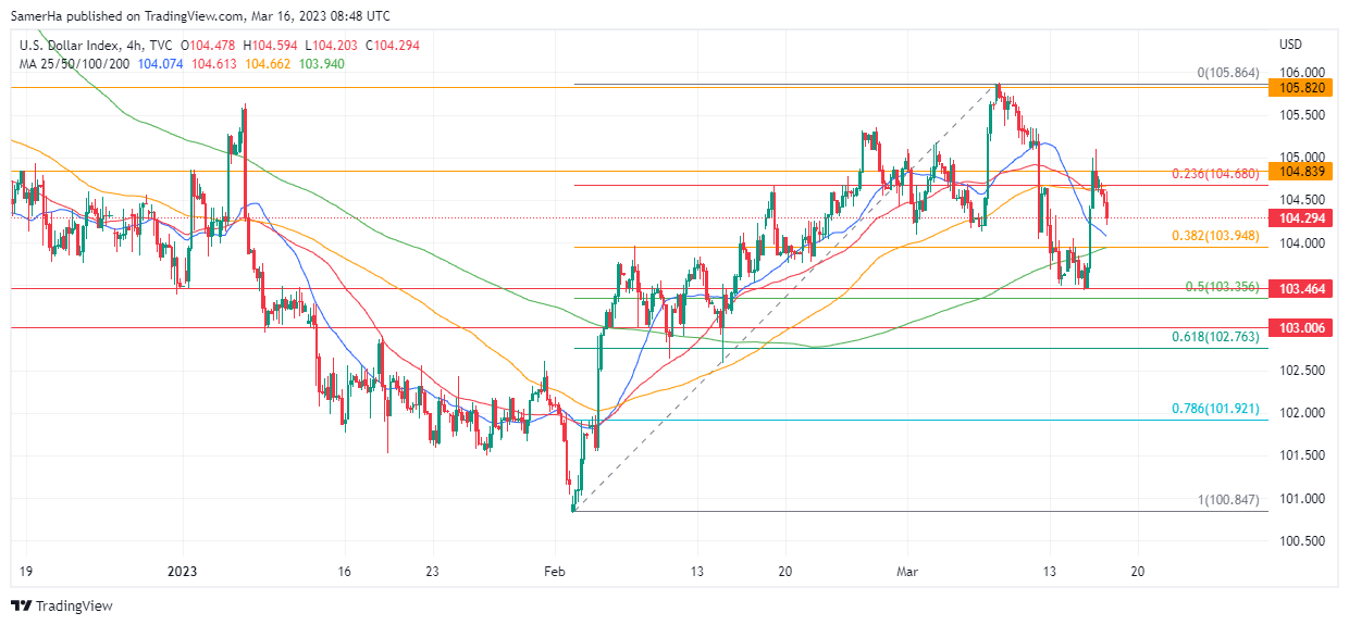 عرب بيرغ | Arab Berg | Arabberg | التحليل الفني للعملات | تحليل مؤشر الدولار الامريكي (DXY)