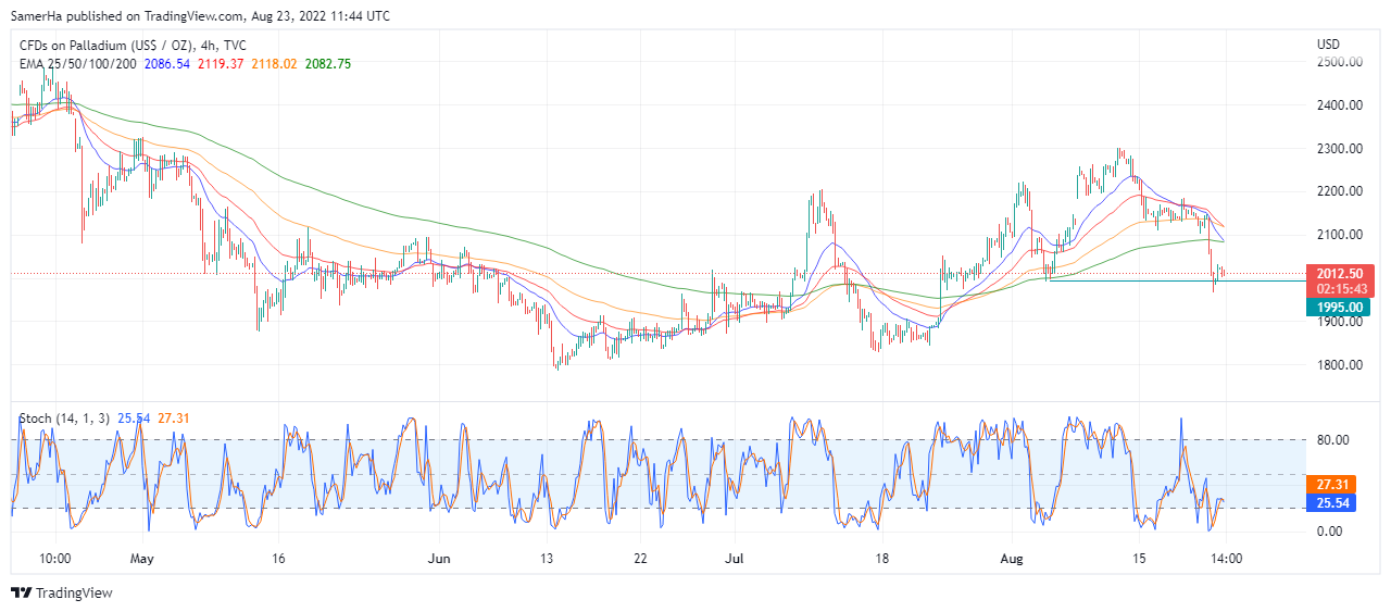 عرب بيرغ | Arab Berg | Arabberg | أسعار السلع اليوم | سعر البالاديوم