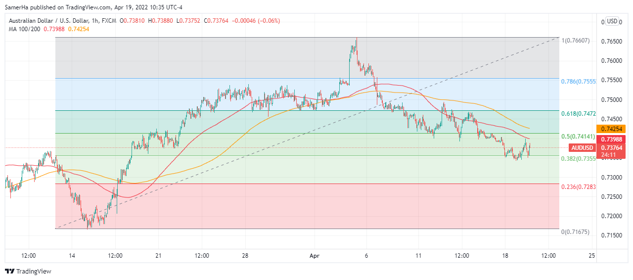 عرب بيرغ | Arab Berg | Arabberg | الدولار الاسترالي مقابل الدولار الامريكي | الدولار الاسترالي
