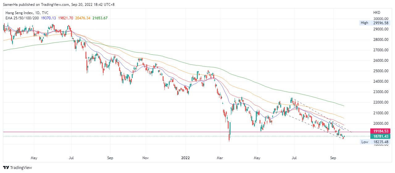 عرب بيرغ | Arab Berg | Arabberg | مؤشر هانغ سينغ Hang Seng