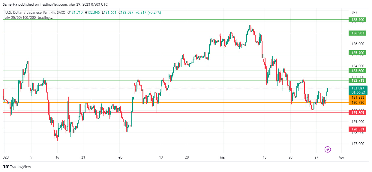 عرب بيرغ | Arab Berg | Arabberg | التحليل الفني للعملات | تحليل الين الياباني (USD/JPY)