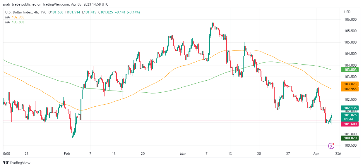 عرب بيرغ | Arab Berg | Arabberg | التحليل الفني للعملات | تحليل مؤشر الدولار الامريكي (DXY)