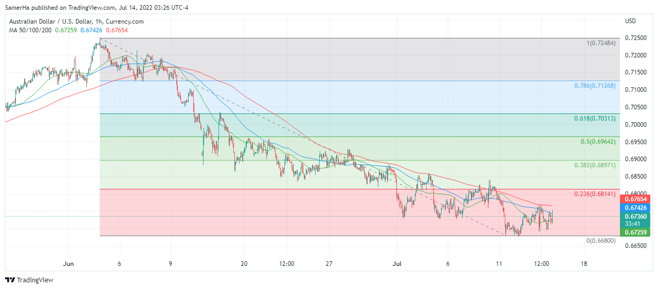 عرب بيرغ | Arab Berg | Arabberg | الدولار الاسترالي مقابل الدولار الامريكي | الدولار الاسترالي