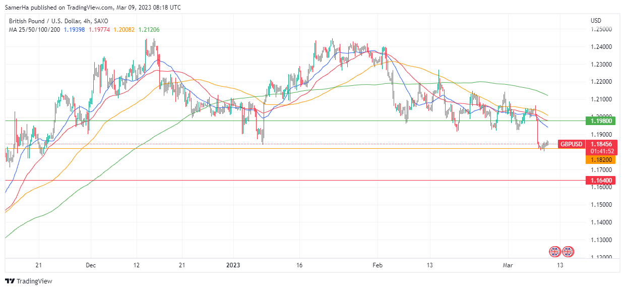 عرب بيرغ | Arab Berg | Arabberg | التحليل الفني للعملات | تحليل الجنيه الاسترليني (GBP/USD)