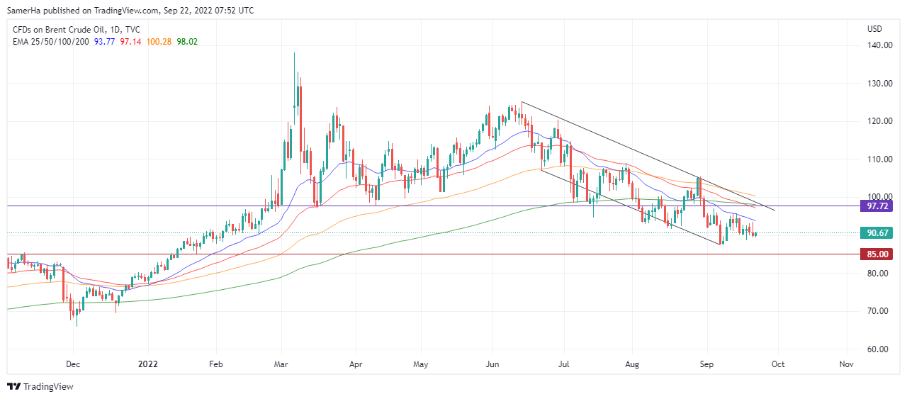 عرب بيرغ | Arab Berg | Arabberg | اسواق السلع | اسواق النفط