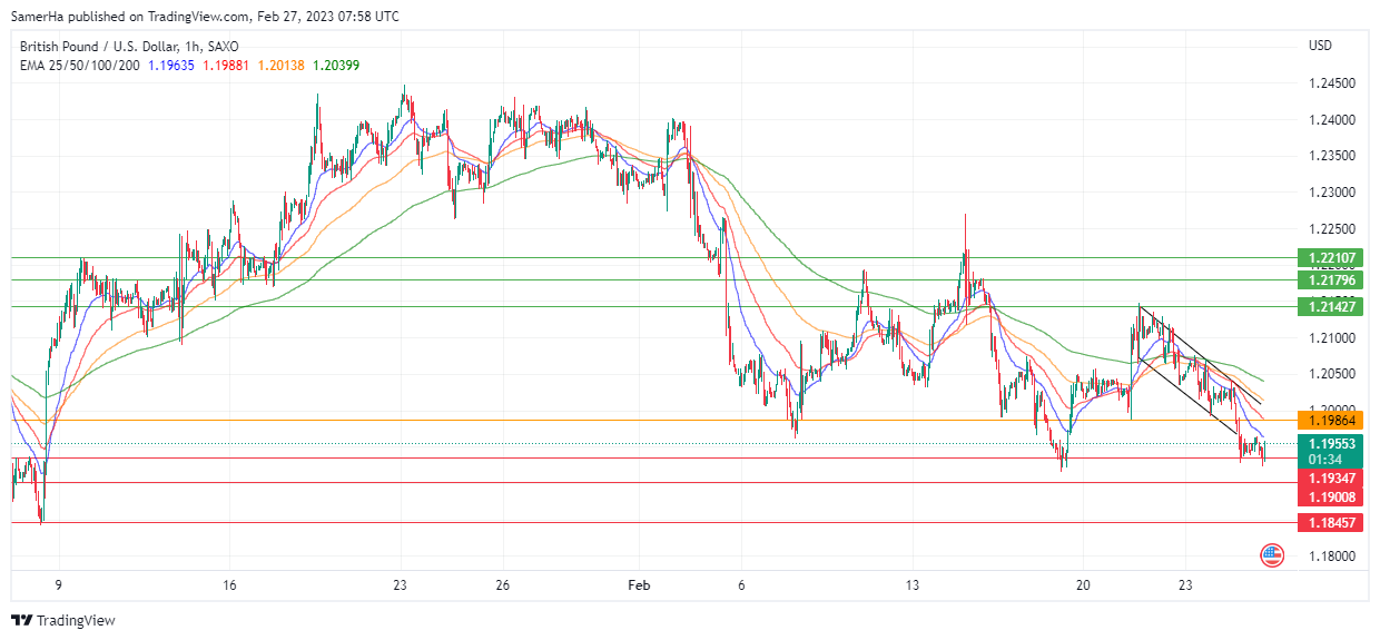 عرب بيرغ | Arab Berg | Arabberg | التحليل الفني للعملات | تحليل الجنيه الاسترليني (GBP/USD)