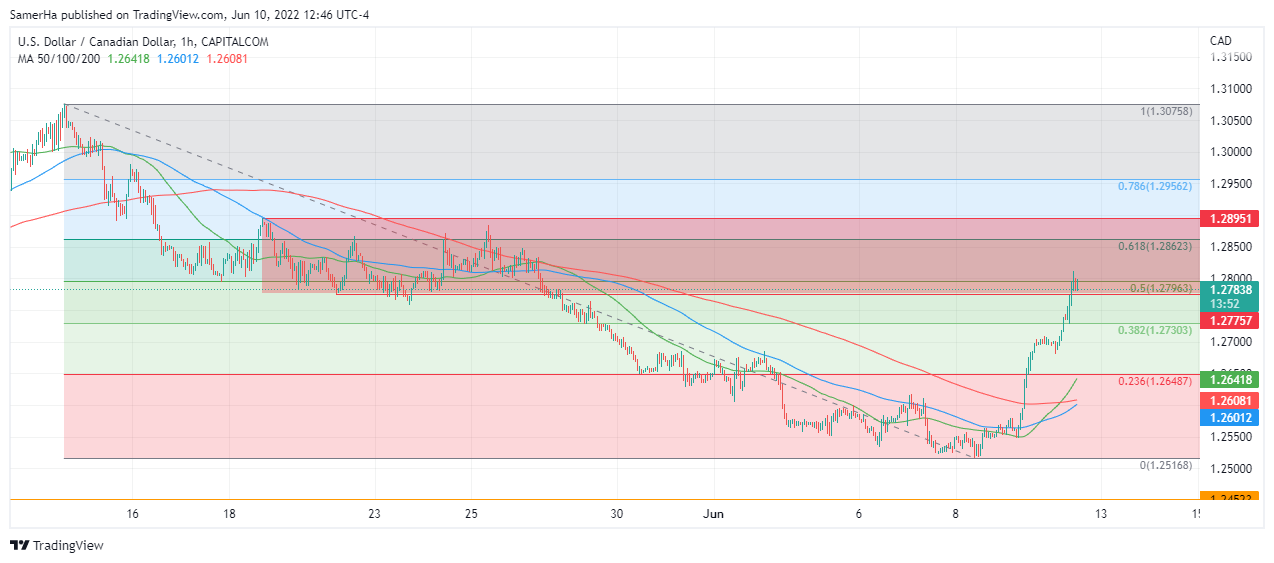 عرب بيرغ | Arab Berg | Arabberg | الدولار الكندي | سعر الدولار الكندي
