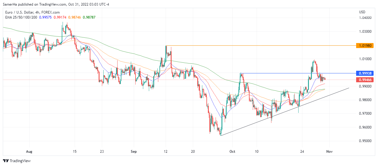 عرب بيرغ | Arab Berg | Arabberg | تحليل اليورو دولار | اليورو دولار