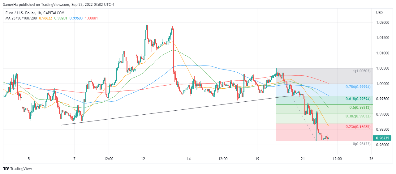 عرب بيرغ | Arab Berg | Arabberg | تحليل اليورو دولار | اليورو دولار