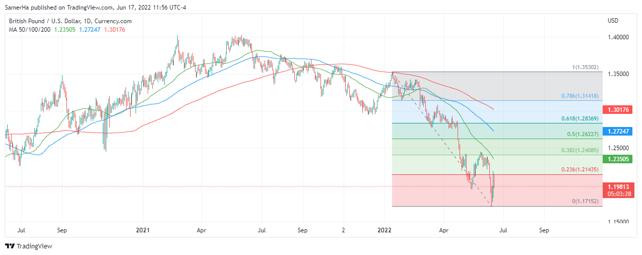 عرب بيرغ | Arab Berg | Arabberg | الجنيه الاسترليني | الباوند دولار | الجنيه الاسترليني مقابل الدولار | الجنيه الاسترليني مقابل الدولار الأمريكي | الباوند البريطاني