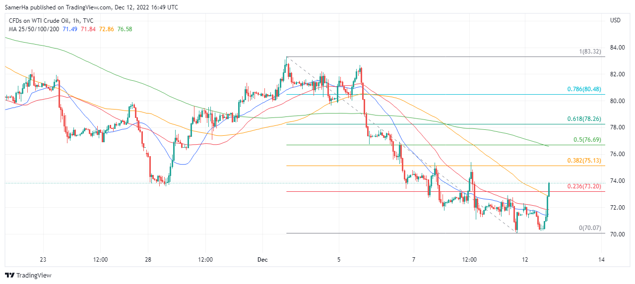 عرب بيرغ | Arab Berg | Arabberg | اسواق السلع | اسواق النفط | خام نفط WTI