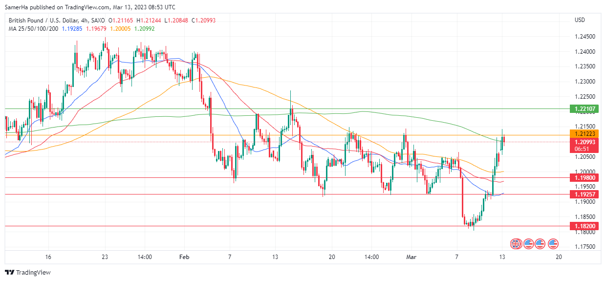 عرب بيرغ | Arab Berg | Arabberg | التحليل الفني للعملات | تحليل الجنيه الاسترليني (GBP/USD)