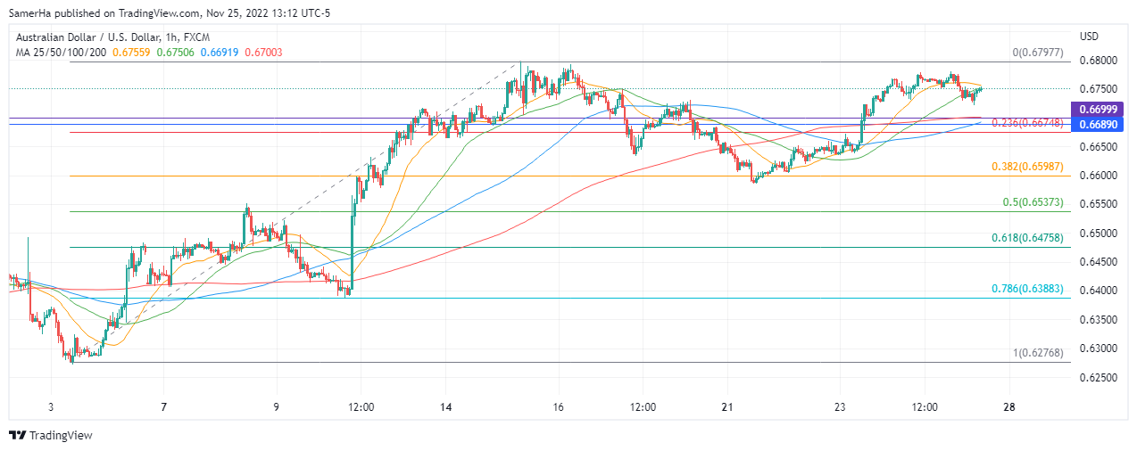 عرب بيرغ | Arab Berg | Arabberg | الدولار الاسترالي مقابل الدولار الامريكي | الدولار الاسترالي
