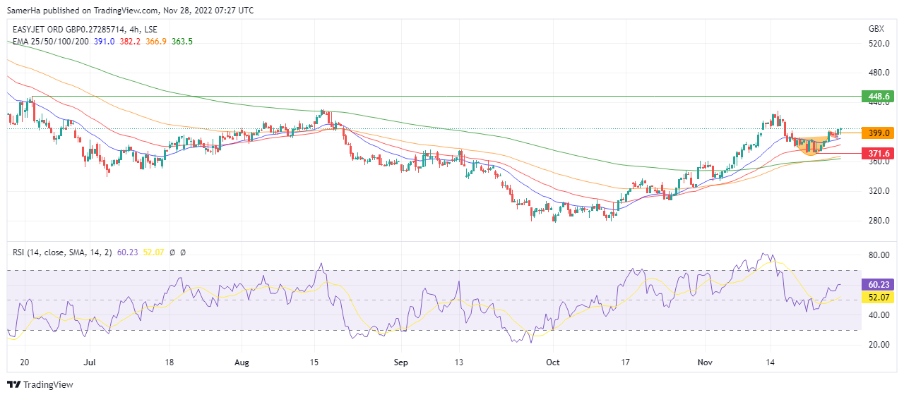 عرب بيرغ | Arab Berg | Arabberg | سوق الاسهم | الاسهم الاوروبية | سهم ايزي جيت EasyJet