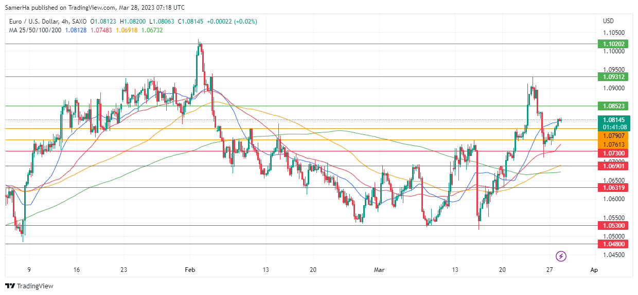 عرب بيرغ | Arab Berg | Arabberg | التحليل الفني للعملات | تحليل اليورو دولار (EUR/USD)