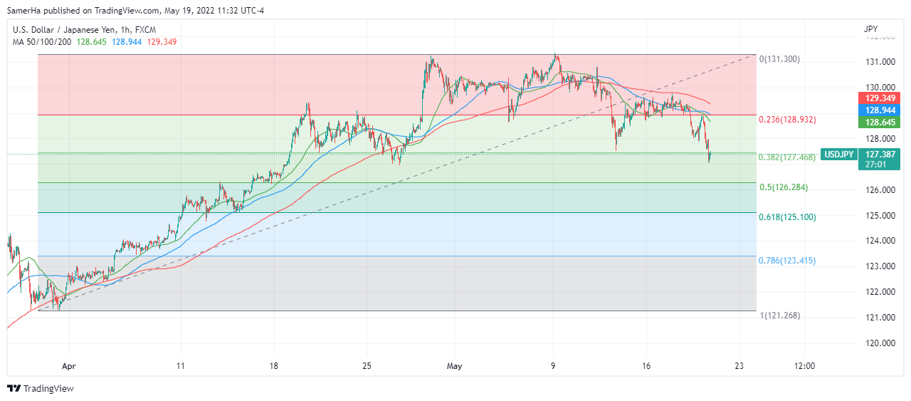 عرب بيرغ | Arab Berg | Arabberg | الين الياباني | الين الياباني مقابل الدولار | سعر الدولار مقابل الين الياباني