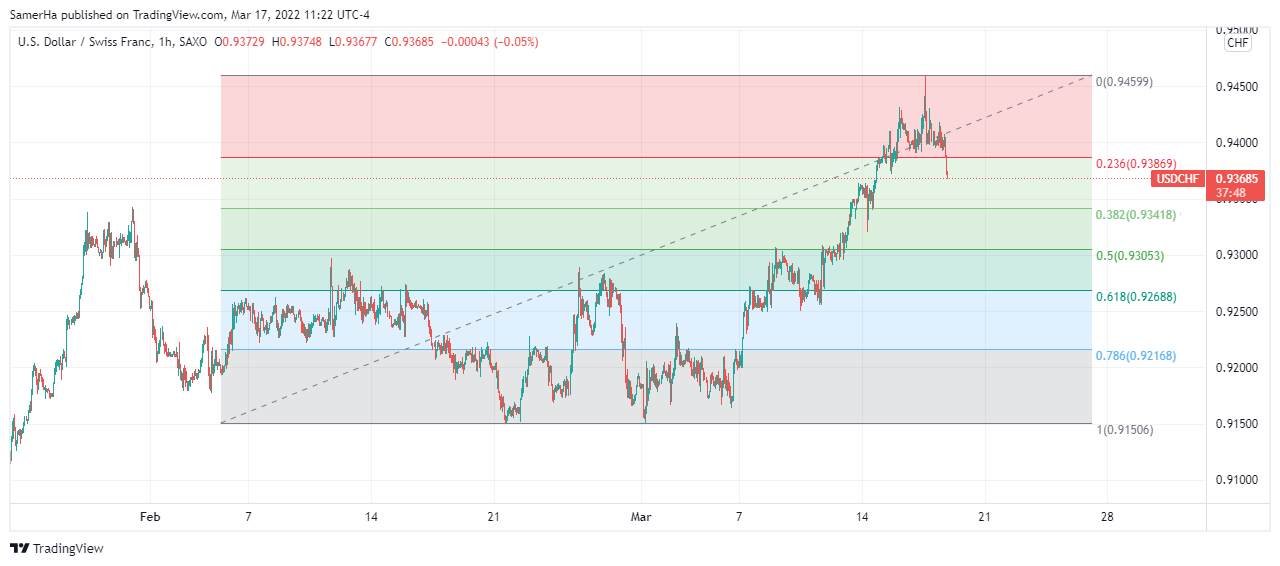 عرب بيرغ | Arab Berg | Arabberg | الفرنك السويسري USD/CHF
