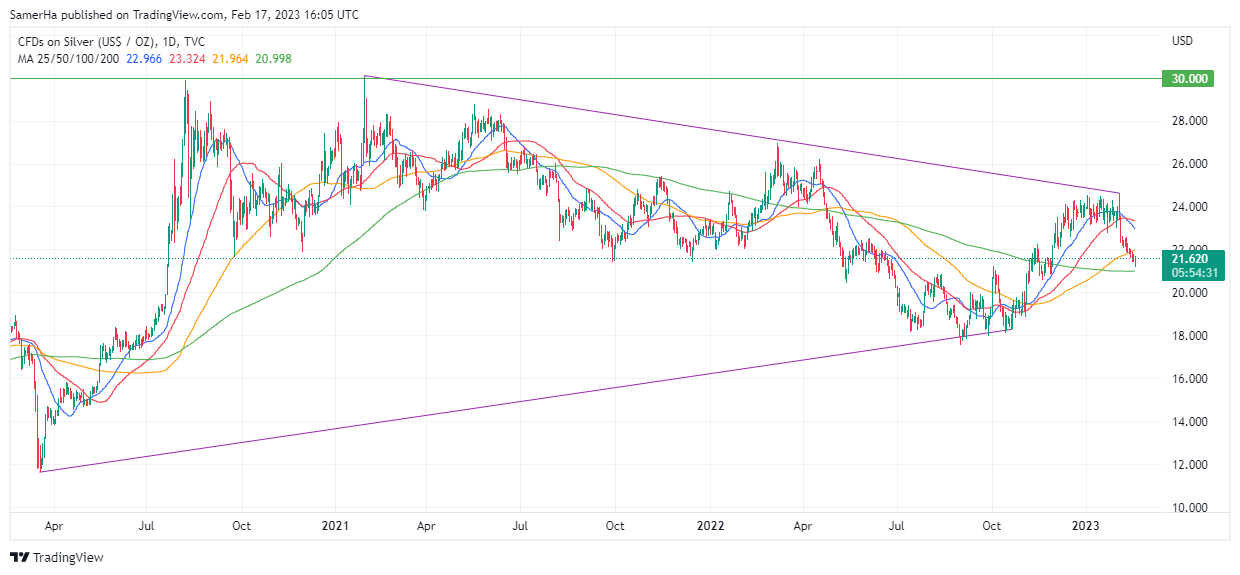 عرب بيرغ | Arab Berg | Arabberg | تحليل الفضة | تحليل الفضة اليوم