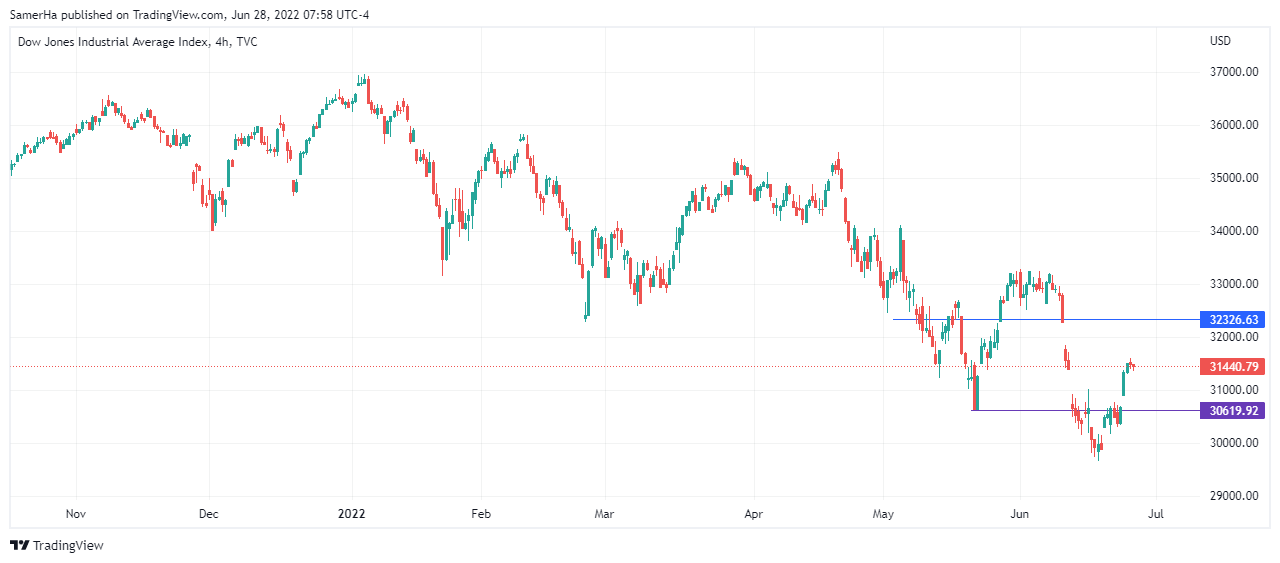 عرب بيرغ | Arab Berg | Arabberg | تحليل الداو حونز | تحليل مؤشر الداو جونز | مؤشر الداو جونز