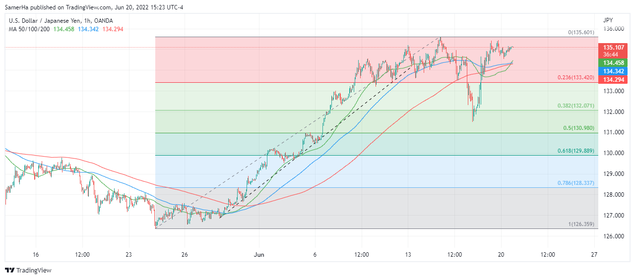 عرب بيرغ | Arab Berg | Arabberg | الين الياباني | الين الياباني مقابل الدولار | سعر الدولار مقابل الين الياباني