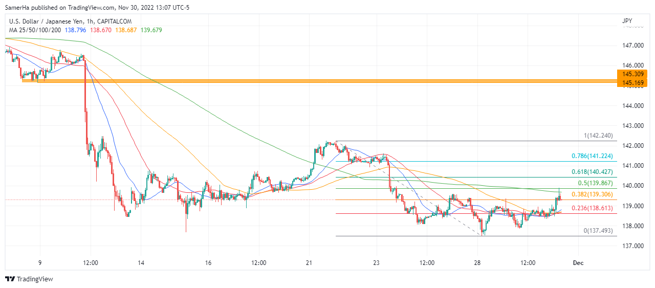 عرب بيرغ | Arab Berg | Arabberg | الين الياباني | الين الياباني مقابل الدولار | سعر الدولار مقابل الين الياباني