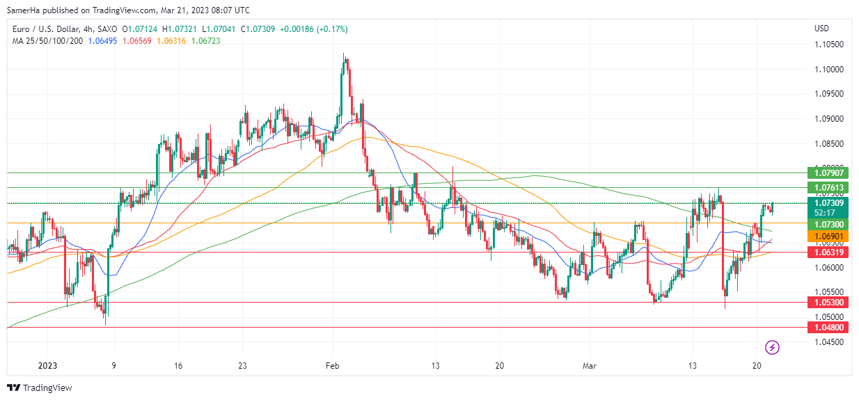 عرب بيرغ | Arab Berg | Arabberg | التحليل الفني للعملات | تحليل اليورو دولار (EUR/USD)