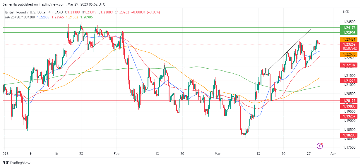 عرب بيرغ | Arab Berg | Arabberg | التحليل الفني للعملات | تحليل الجنيه الاسترليني (GBP/USD)