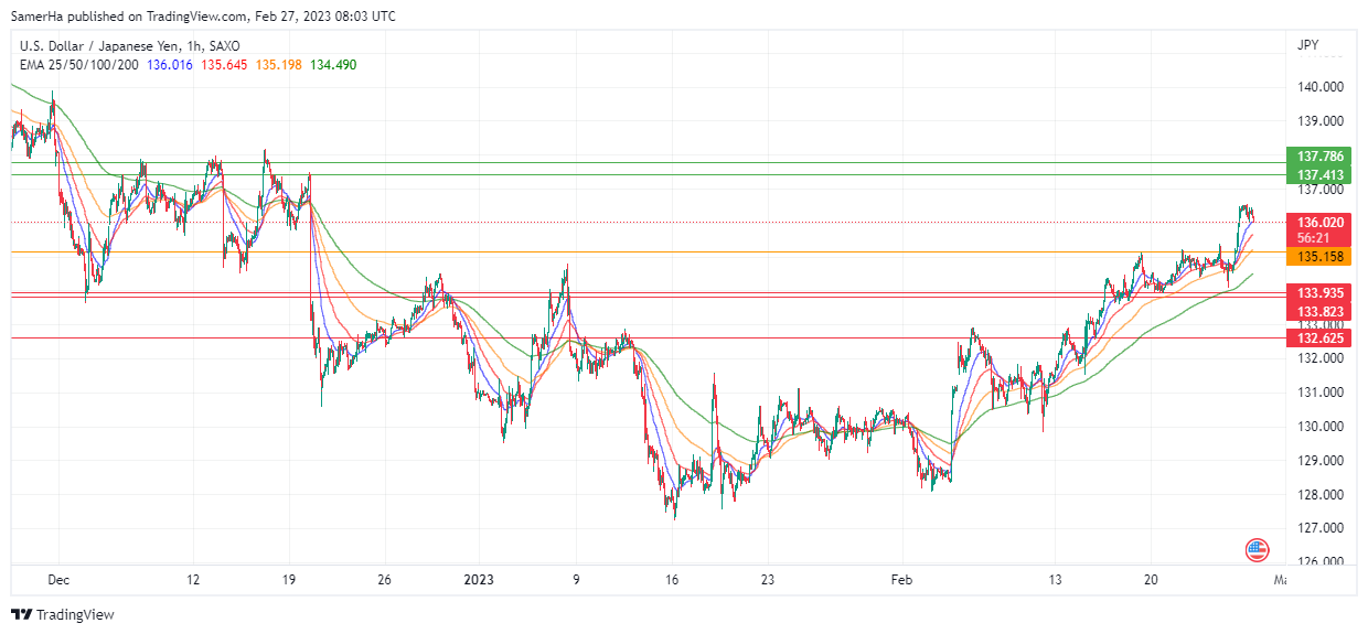 عرب بيرغ | Arab Berg | Arabberg | التحليل الفني للعملات | تحليل الين الياباني (USD/JPY)