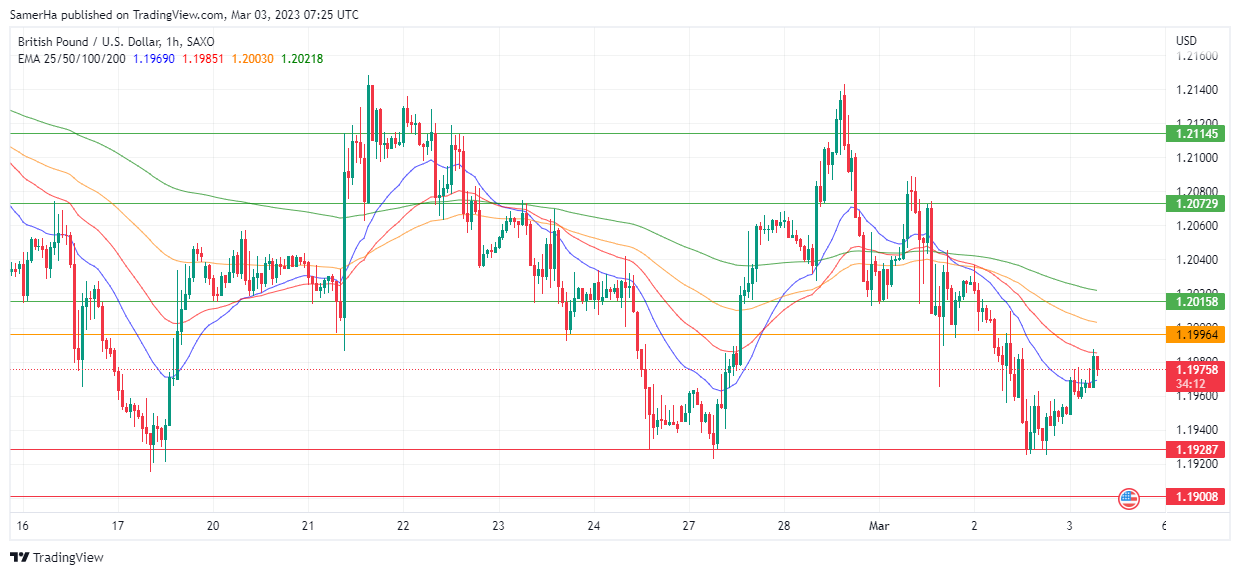 عرب بيرغ | Arab Berg | Arabberg | التحليل الفني للعملات | تحليل الجنيه الاسترليني (GBP/USD)