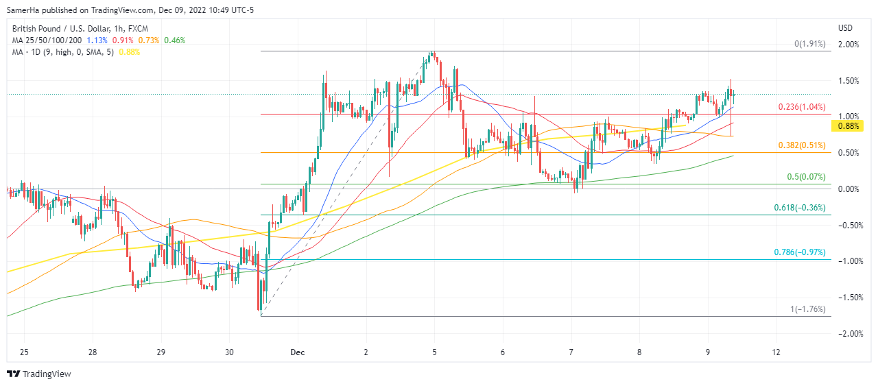 عرب بيرغ | Arab Berg | Arabberg | الجنيه الاسترليني | الباوند دولار | الجنيه الاسترليني مقابل الدولار | الجنيه الاسترليني مقابل الدولار الأمريكي | الباوند البريطاني