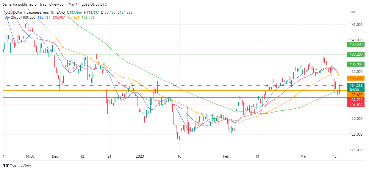 عرب بيرغ | Arab Berg | Arabberg | التحليل الفني للعملات | تحليل الين الياباني (USD/JPY)