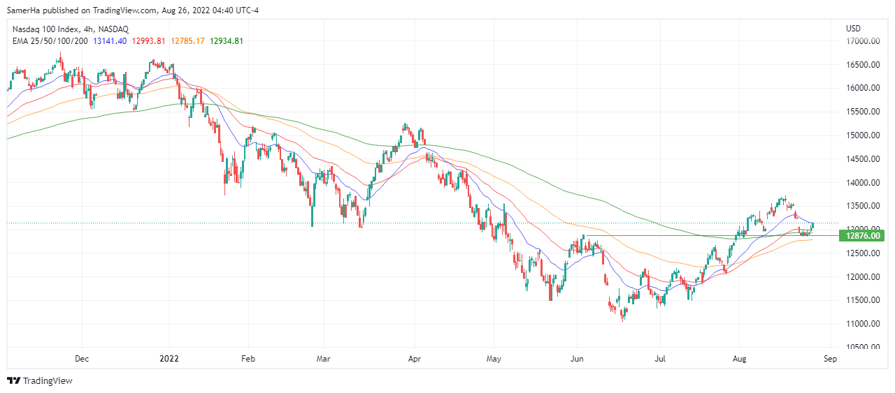 عرب بيرغ | Arab Berg | Arabberg | تحليل ناسداك | تحليل مؤشر ناسداك 