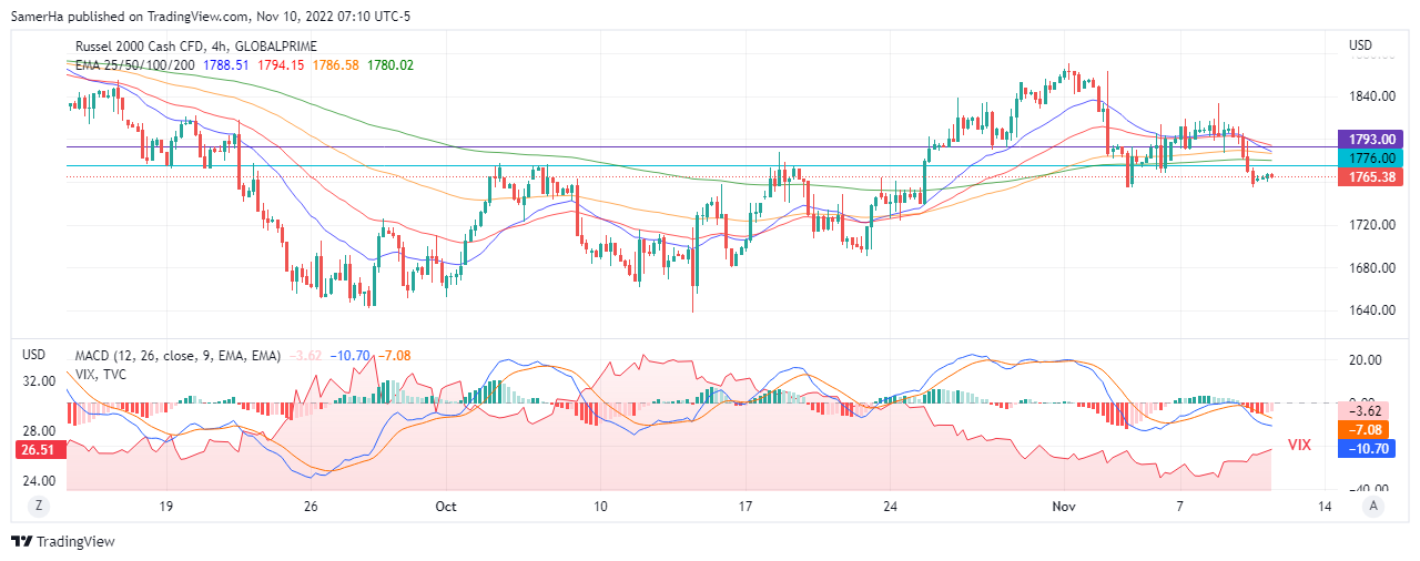 عرب بيرغ | Arab Berg | Arabberg | سوق الاسهم | مؤشر راسل 2000