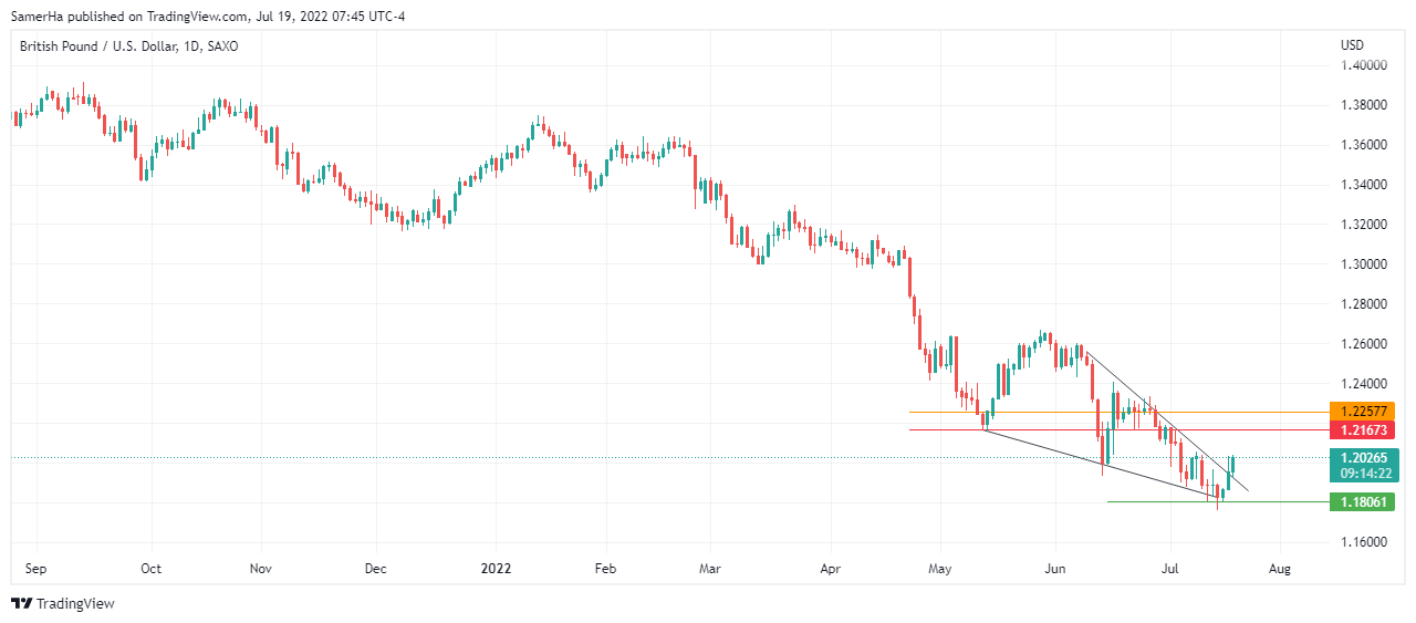 عرب بيرغ | Arab Berg | Arabberg | الجنيه الاسترليني | الباوند دولار | الجنيه الاسترليني مقابل الدولار | الجنيه الاسترليني مقابل الدولار الأمريكي | الباوند البريطاني