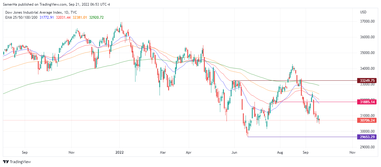 عرب بيرغ | Arab Berg | Arabberg | تحليل الداو حونز | تحليل مؤشر الداو جونز | مؤشر الداو جونز