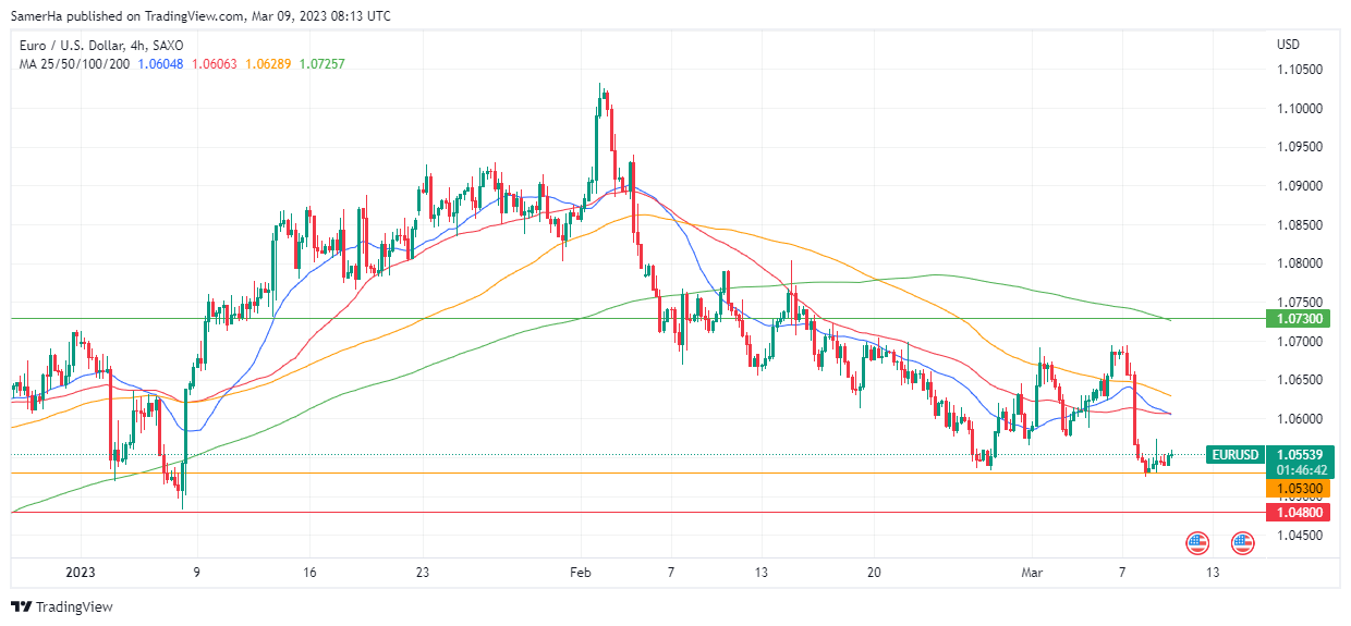 عرب بيرغ | Arab Berg | Arabberg | التحليل الفني للعملات | تحليل اليورو دولار (EUR/USD)