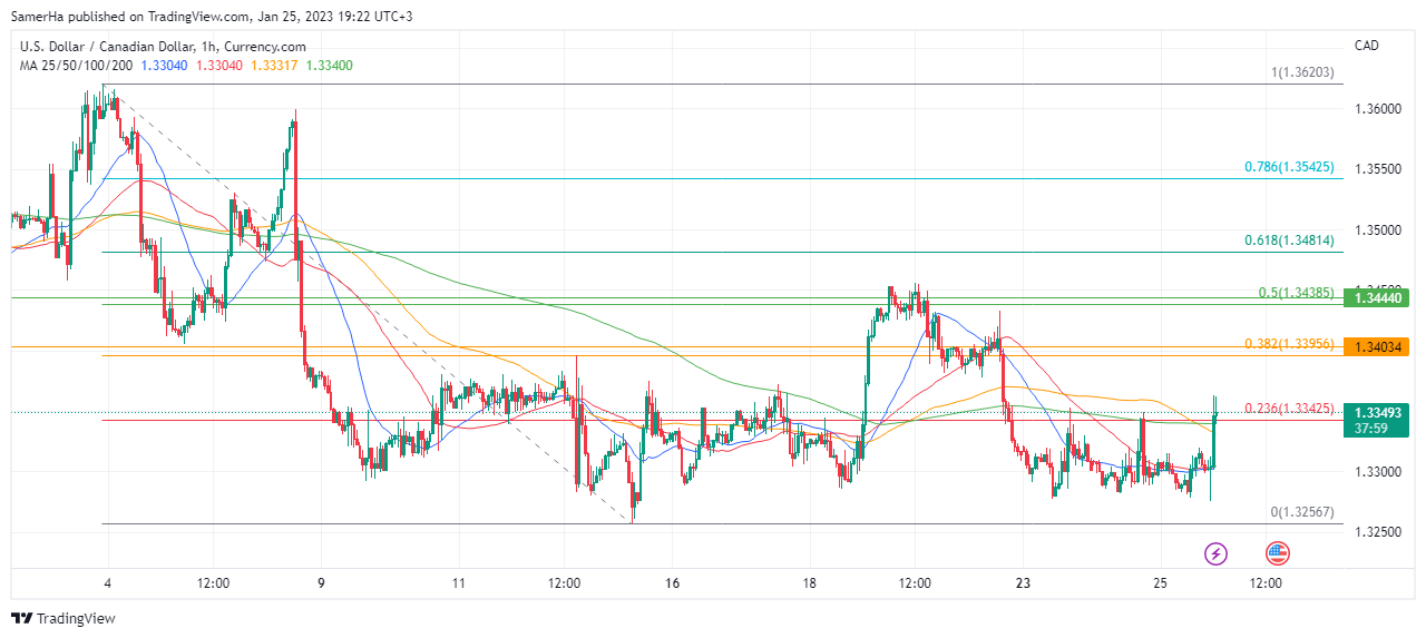 عرب بيرغ | Arab Berg | Arabberg | الدولار الكندي | سعر الدولار الكندي