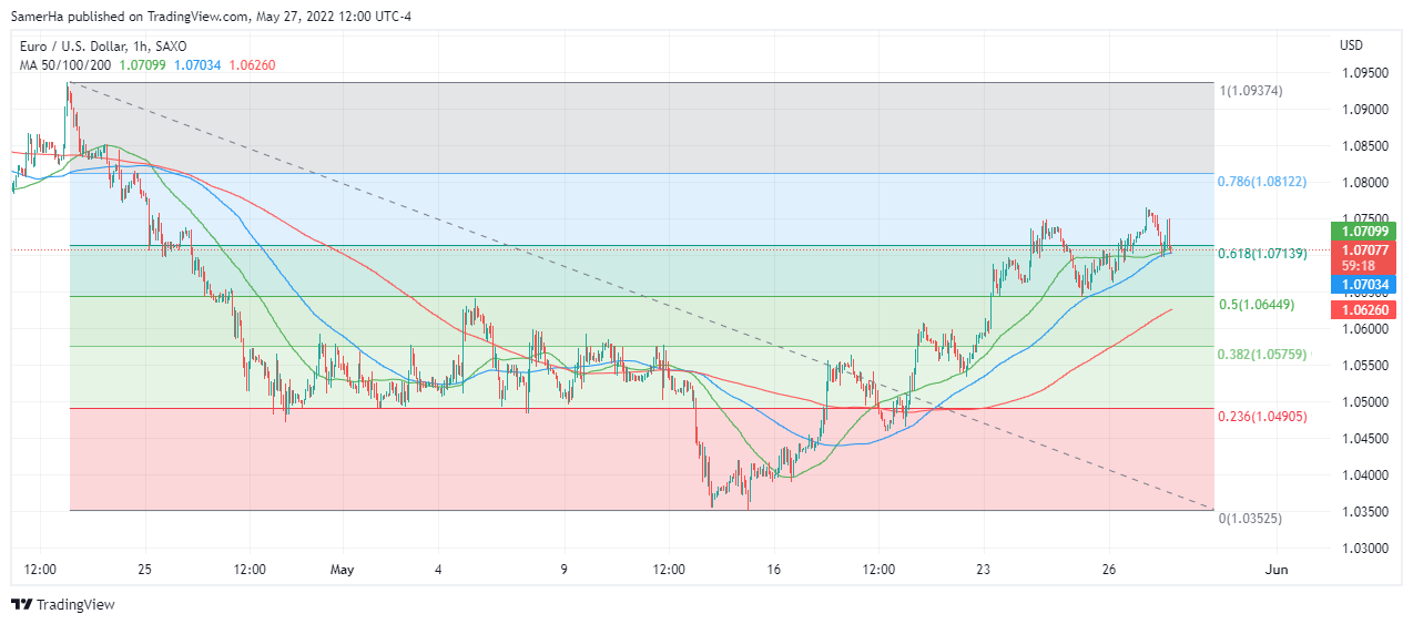 عرب بيرغ | Arab Berg | Arabberg | تحليل اليورو دولار | اليورو دولار