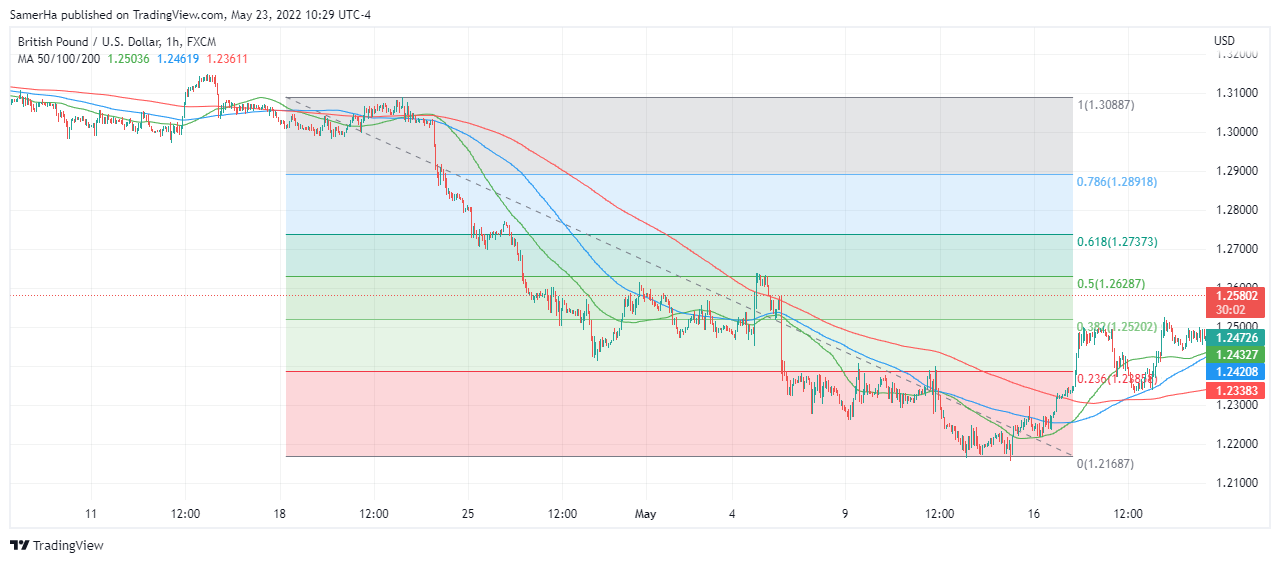 عرب بيرغ | Arab Berg | Arabberg | الجنيه الاسترليني | الباوند دولار | الجنيه الاسترليني مقابل الدولار | الجنيه الاسترليني مقابل الدولار الأمريكي | الباوند البريطاني