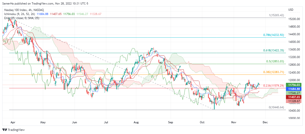 عرب بيرغ | Arab Berg | Arabberg | تحليل ناسداك | تحليل مؤشر ناسداك 