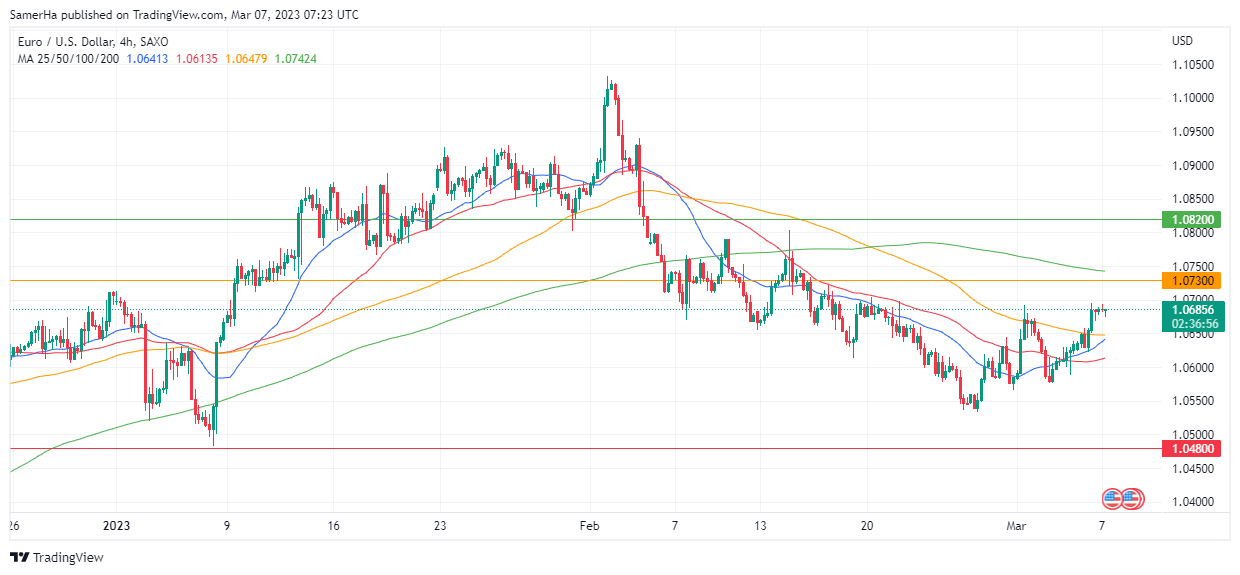 عرب بيرغ | Arab Berg | Arabberg | التحليل الفني للعملات | تحليل اليورو دولار (EUR/USD)