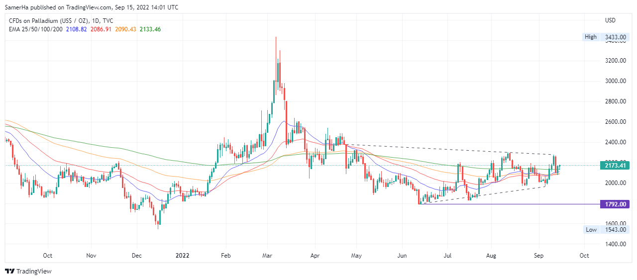 عرب بيرغ | Arab Berg | Arabberg | اسواق السلع | اسواق النفط