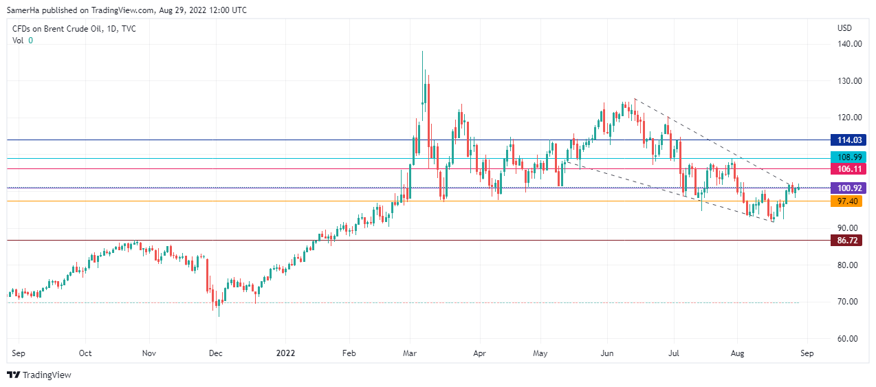 عرب بيرغ | Arab Berg | Arabberg | اسواق السلع | اسواق النفط