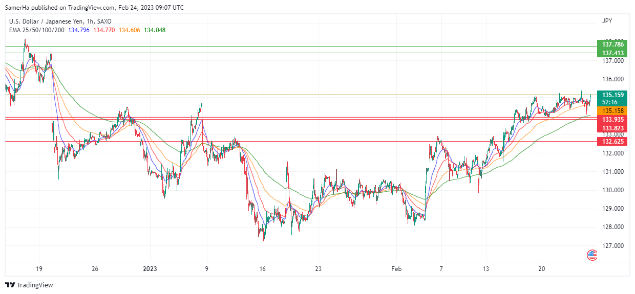عرب بيرغ | Arab Berg | Arabberg | التحليل الفني للعملات | تحليل الين الياباني (USD/JPY)