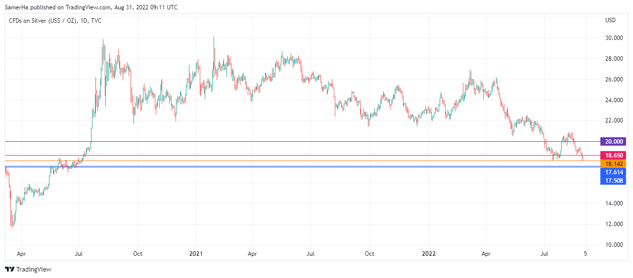 عرب بيرغ | Arab Berg | Arabberg | تحليل الفضة | تحليل الفضة اليوم