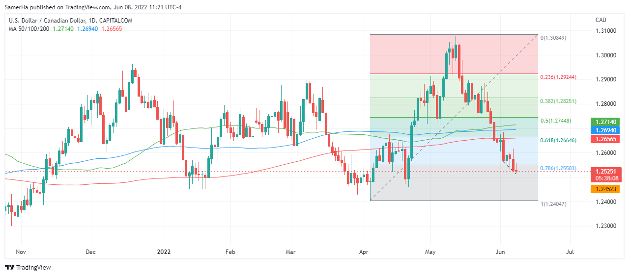 عرب بيرغ | Arab Berg | Arabberg | الدولار الكندي | سعر الدولار الكندي