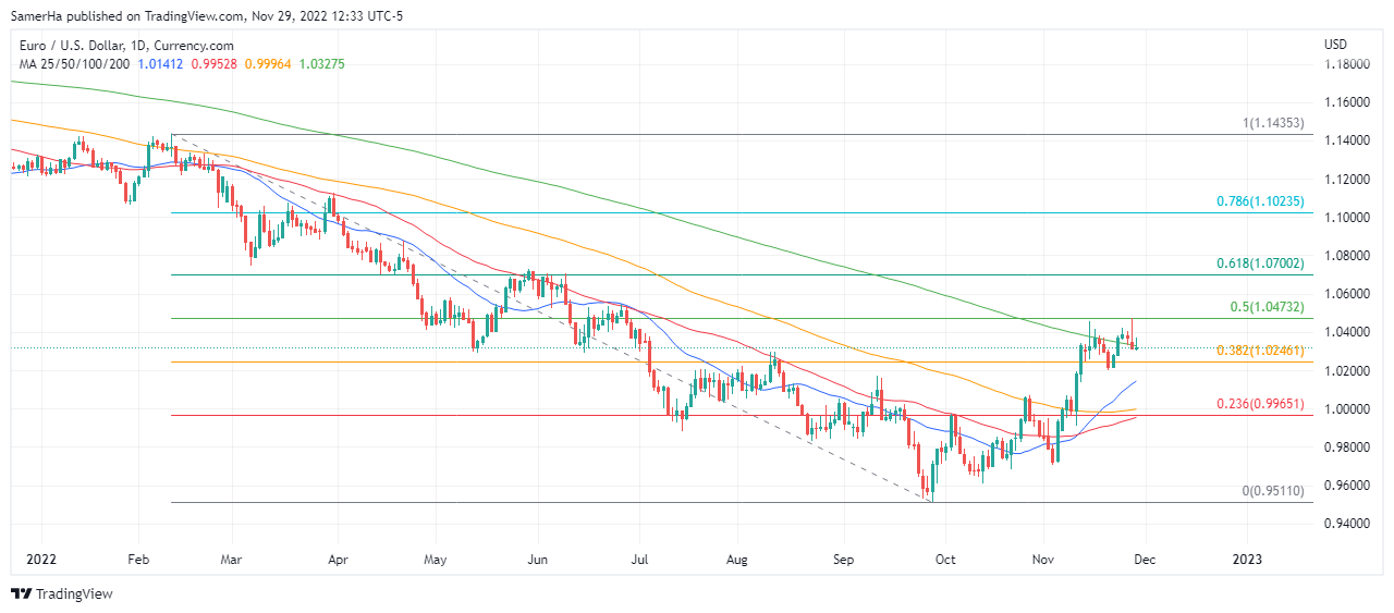 عرب بيرغ | Arab Berg | Arabberg | تحليل اليورو دولار | اليورو دولار