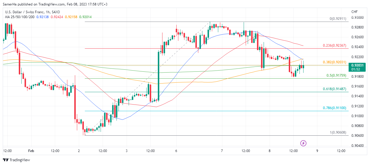 عرب بيرغ | Arab Berg | Arabberg | التحليل الفني وتوقعات الفرنك السويسري